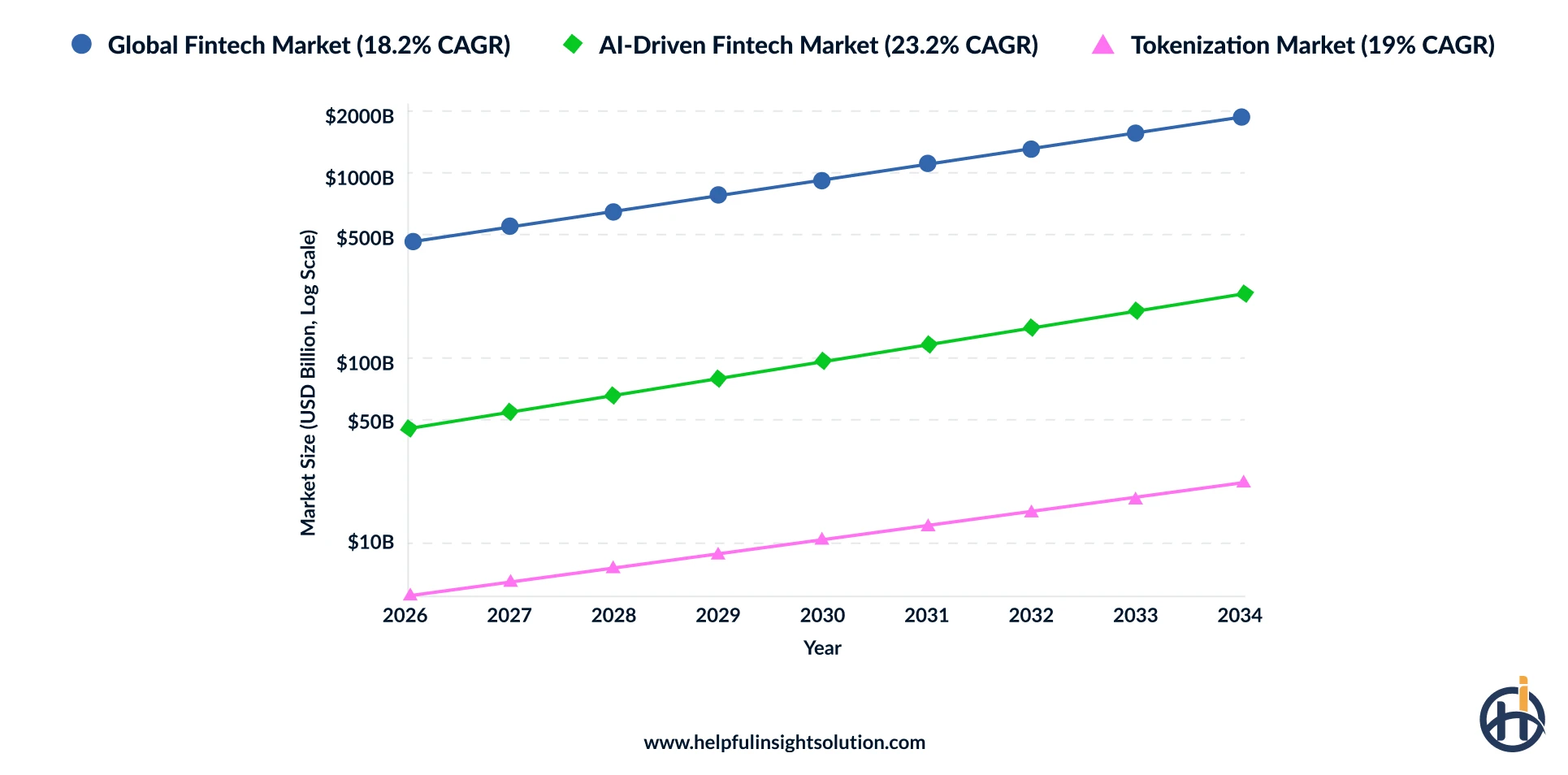 FinTech market statistics