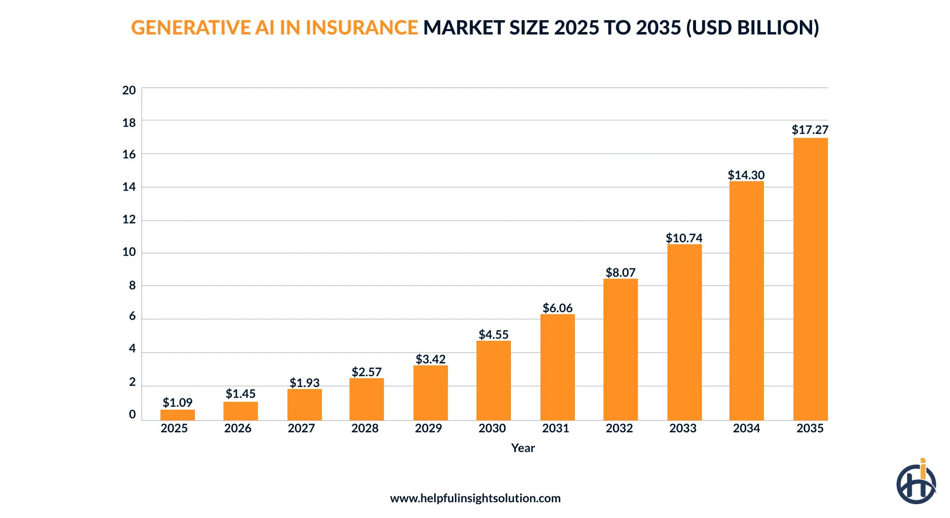 generative AI in insurance market