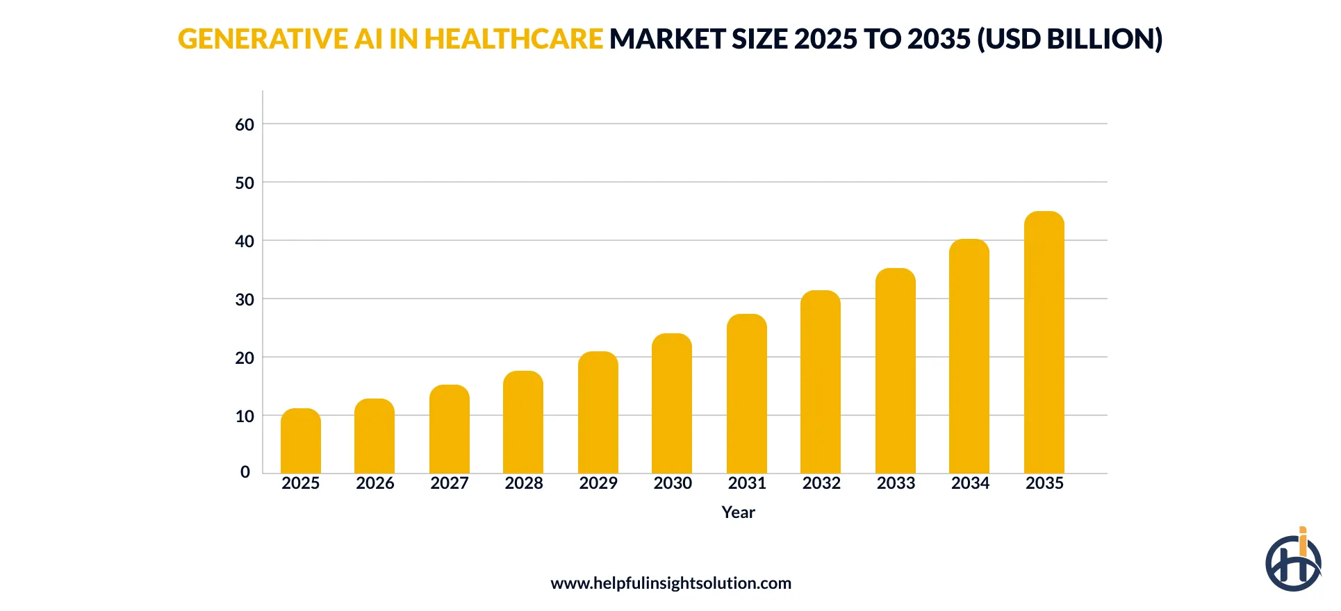 generative AI in healthcare market