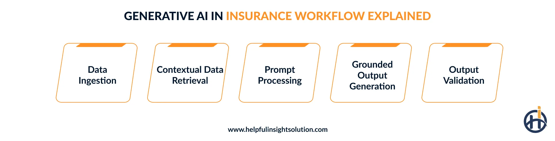 How generative AI works in insurance?