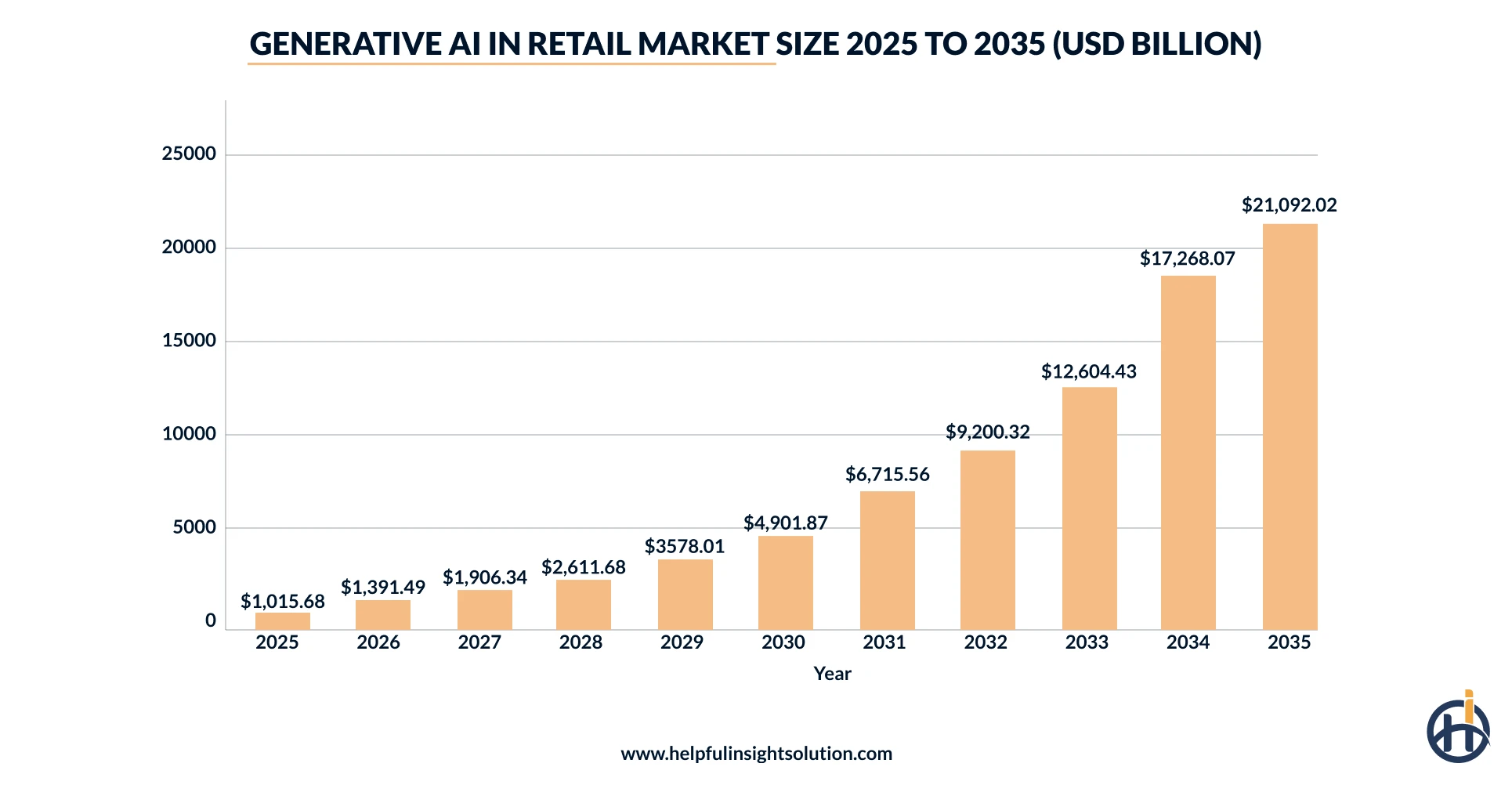 Generative AI use in retail market size