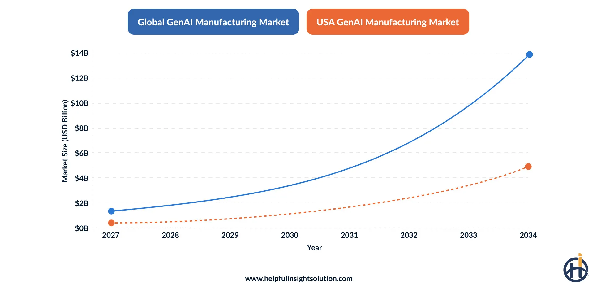 Market Stats of generative AI in the manufacturing