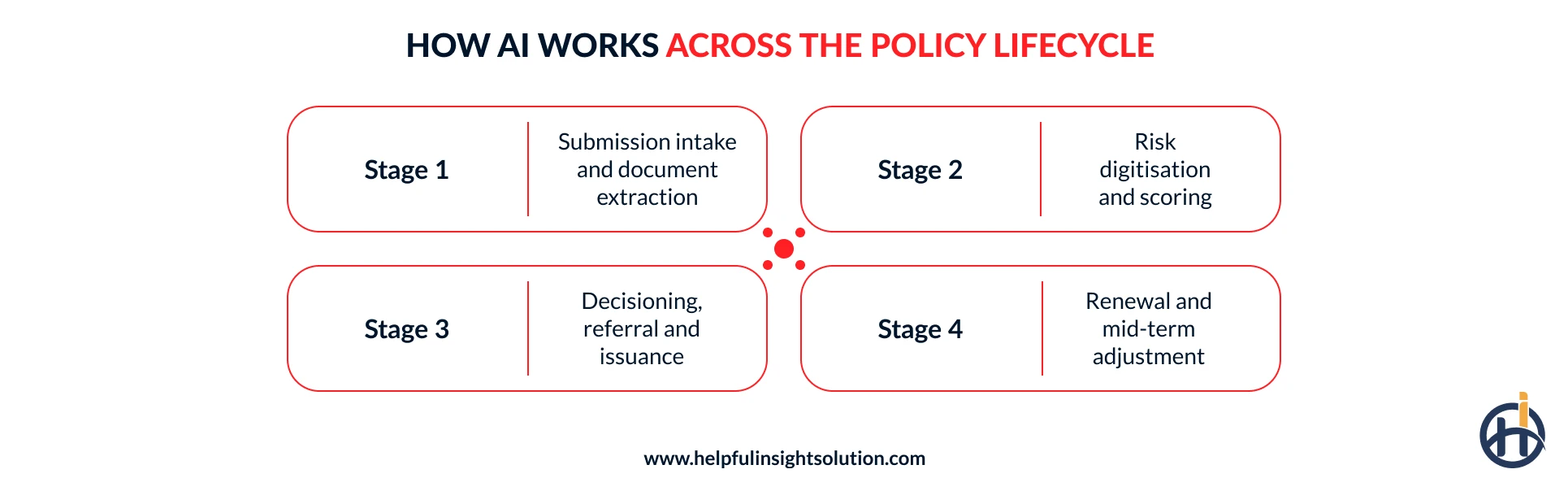 AI use in policy lifecycle