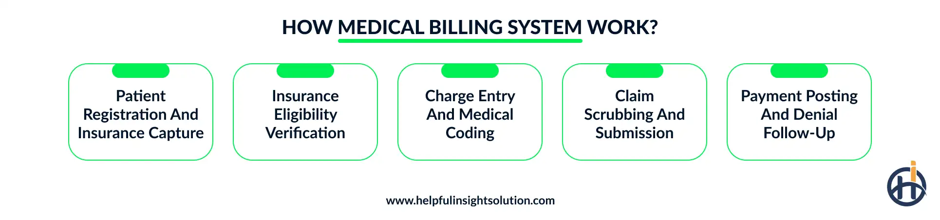 How does medical billing software work?
