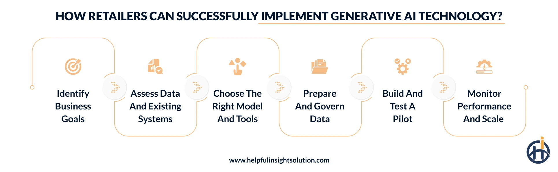 How to implement generative AI in retail