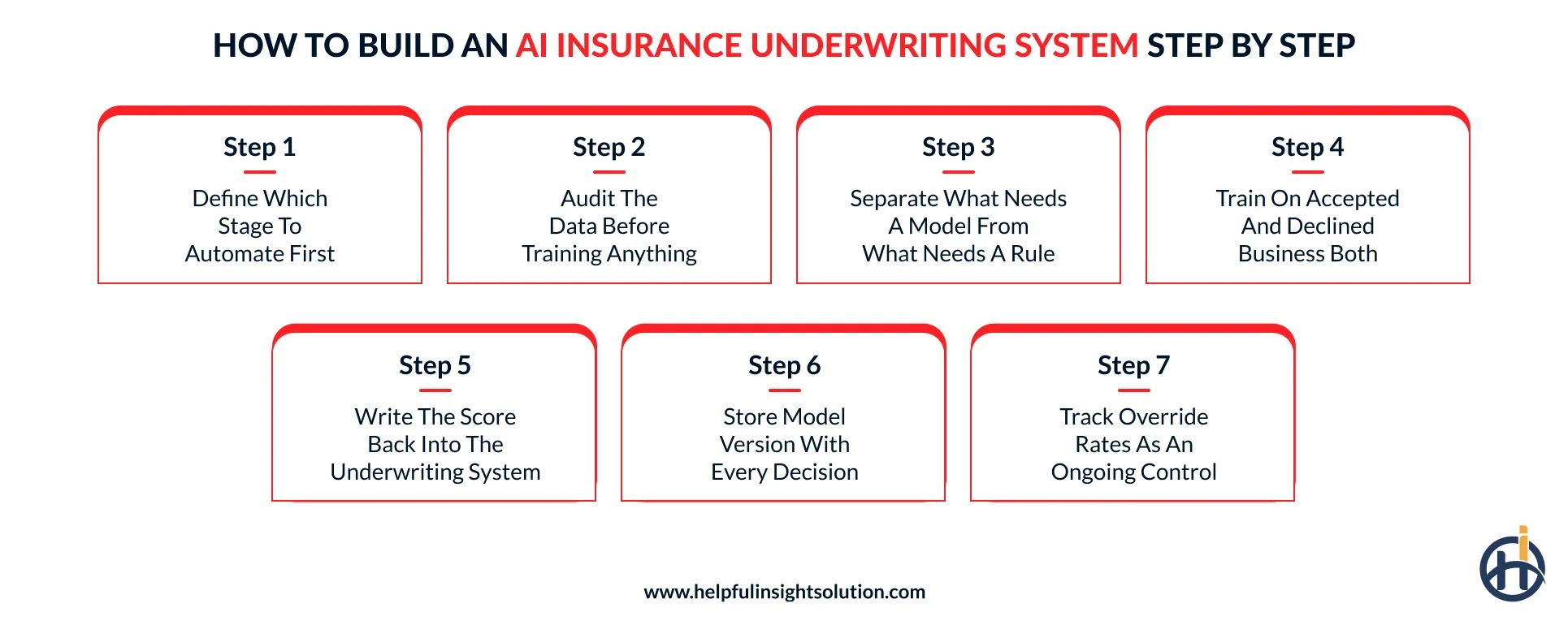 How to develop AI insurance underwriting system