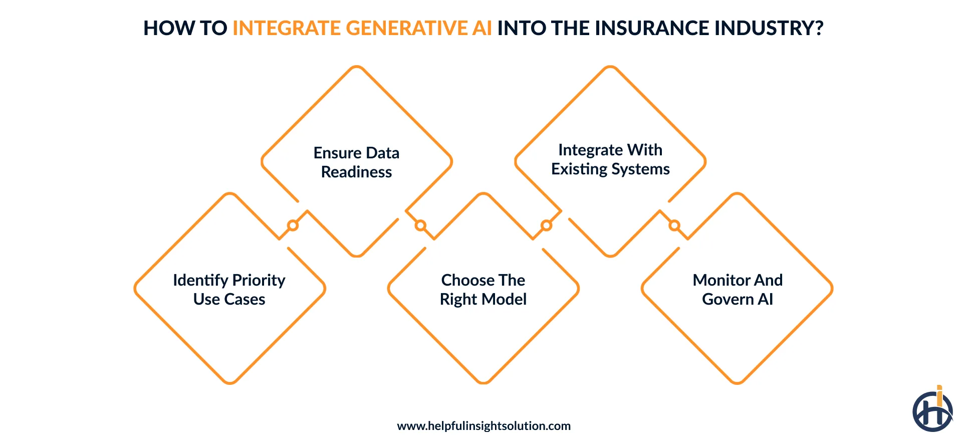 How to implement generative AI in insurance operations