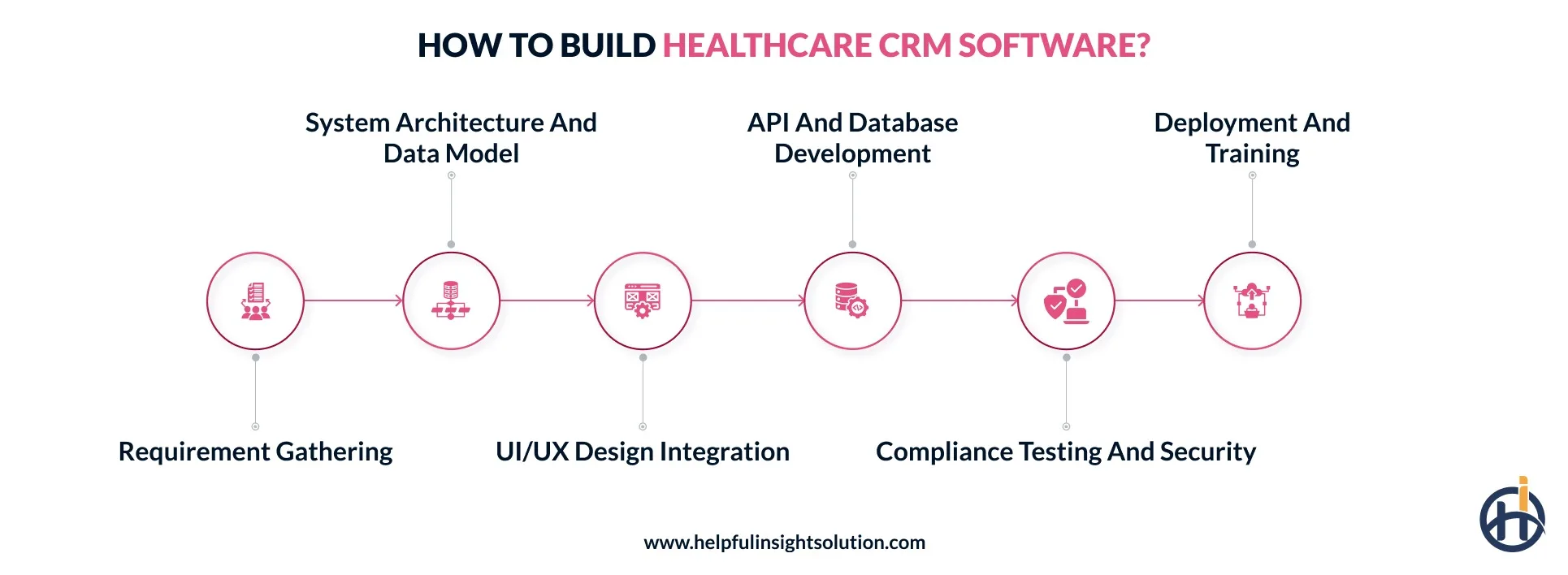 Healthcare CRM software development process