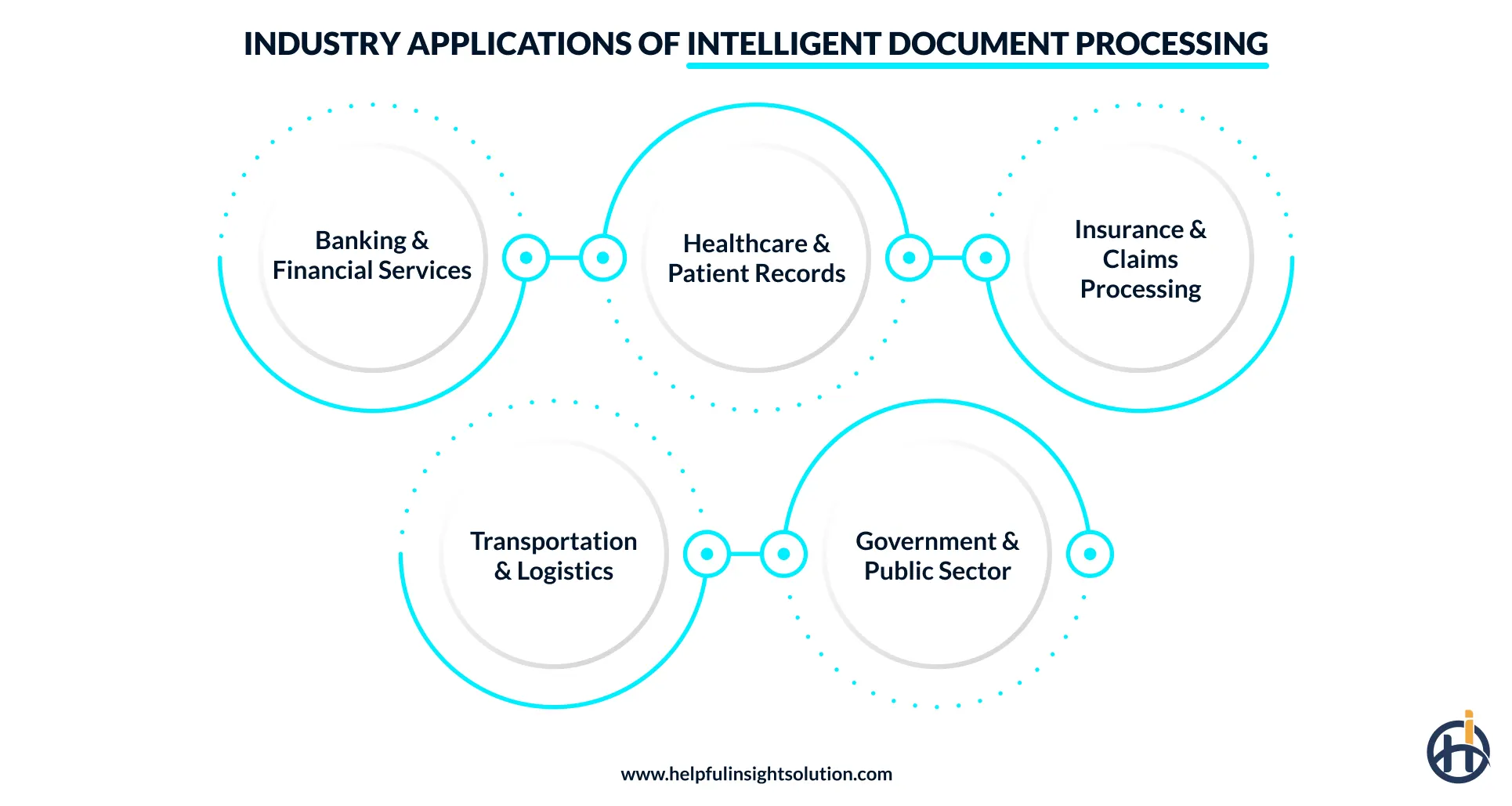 Intelligent Document Processing Use Cases by Industry