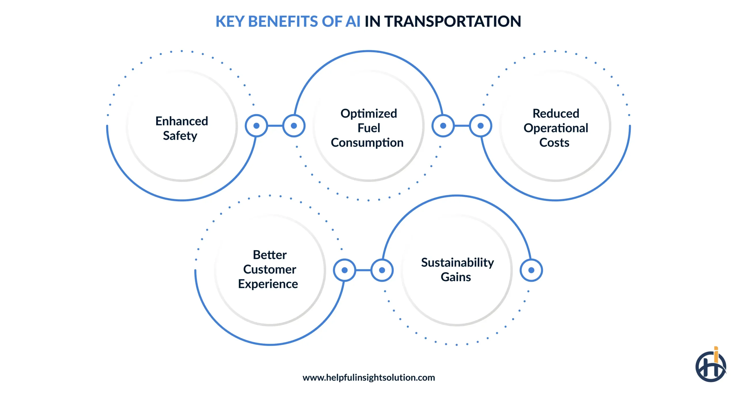 Benefits of using AI for transportation