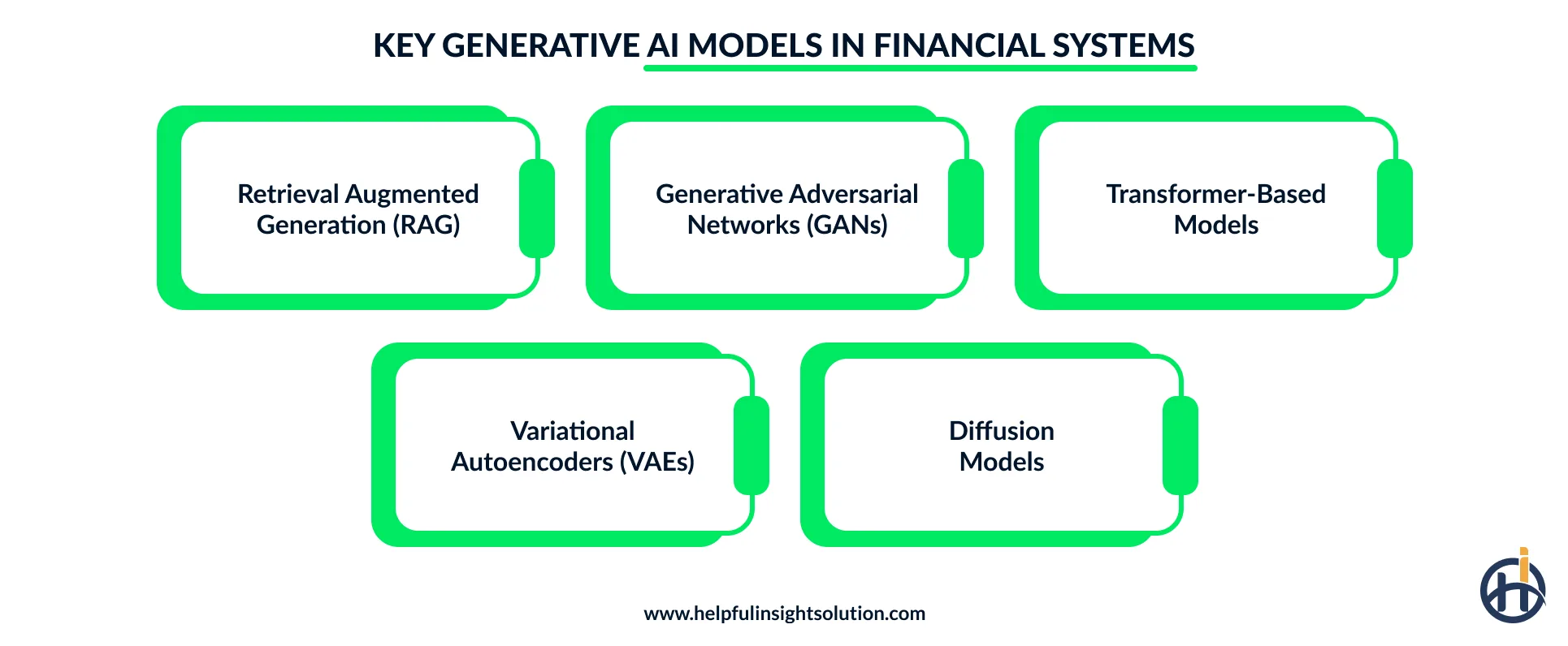 Key generative AI models in financial systems