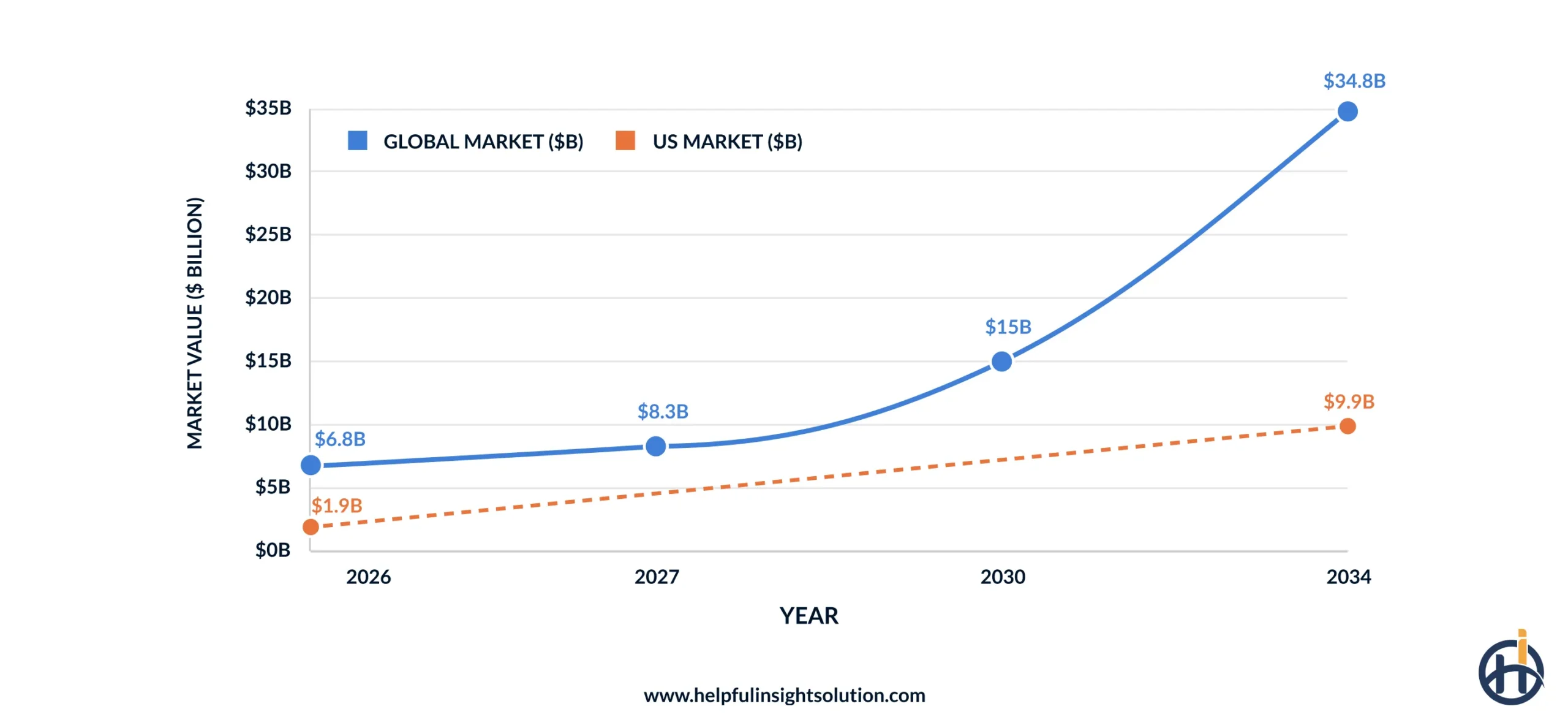 Market projection of AI trends in the transportation