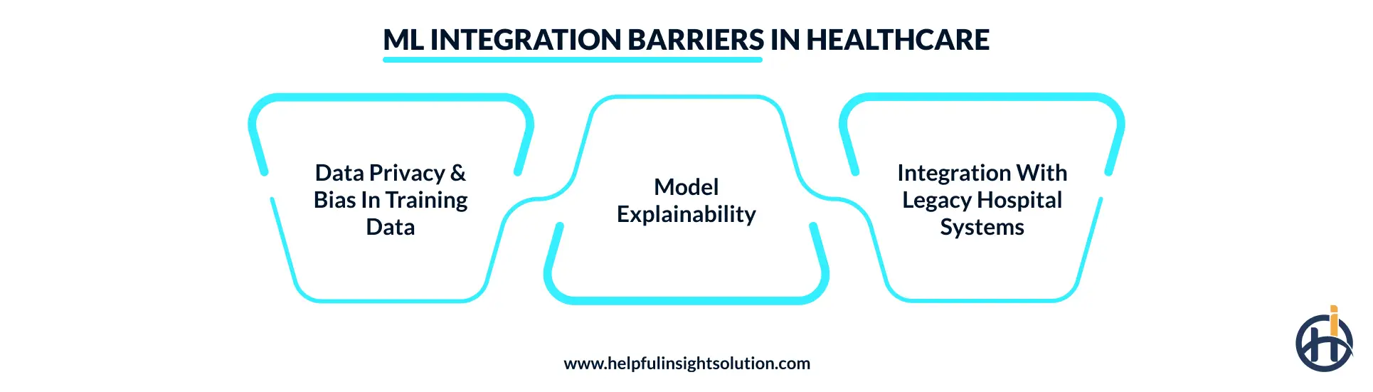 Machine learning integration challenges in healthcare
