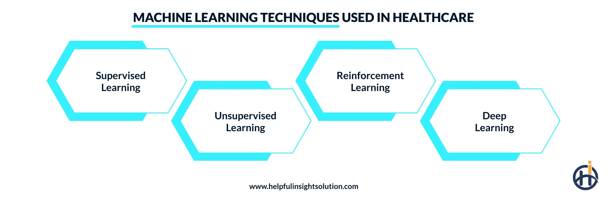 Types of machine learning used in healthcare