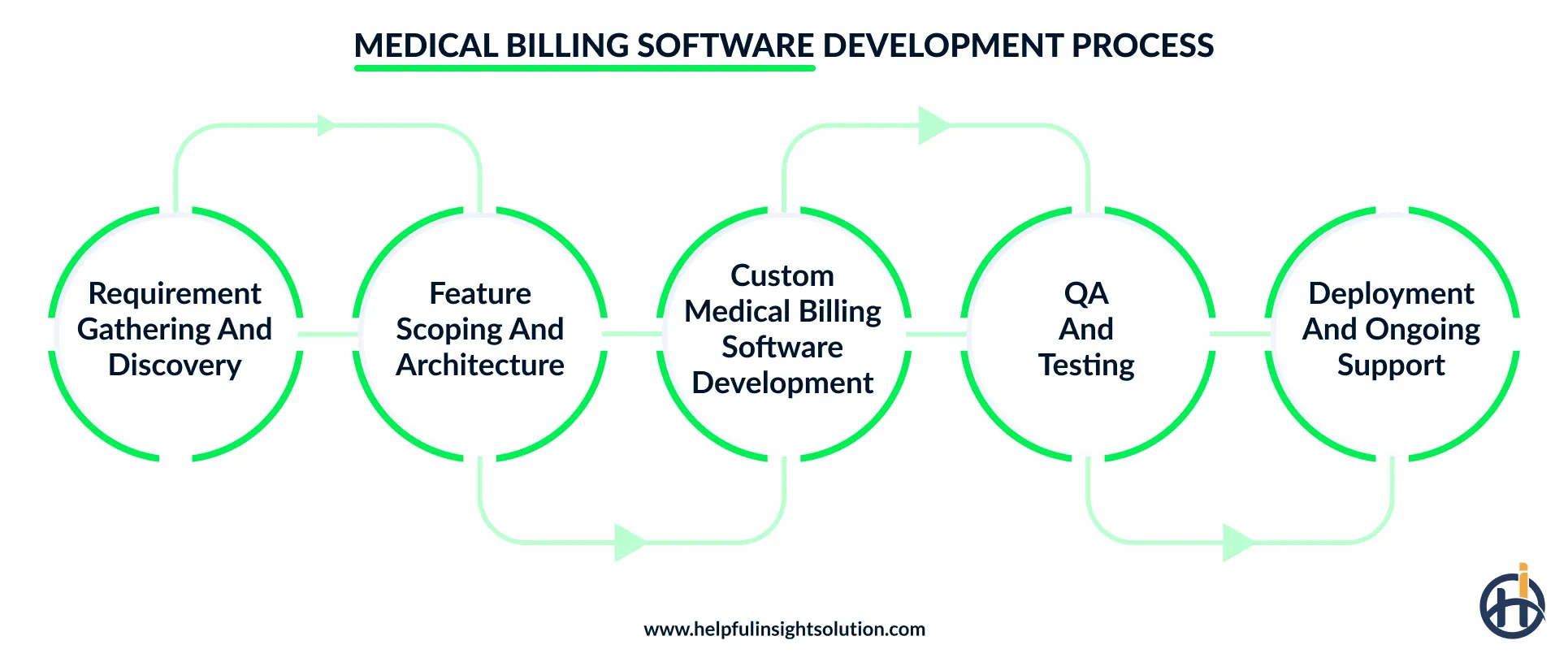How to develop a medical billing software: Step by step