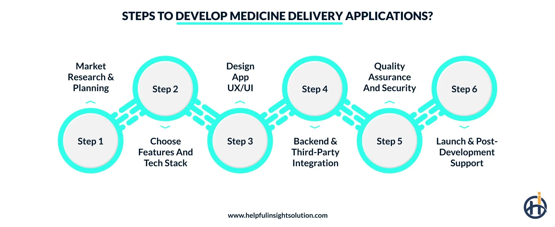 Key steps to build medicine delivery applications