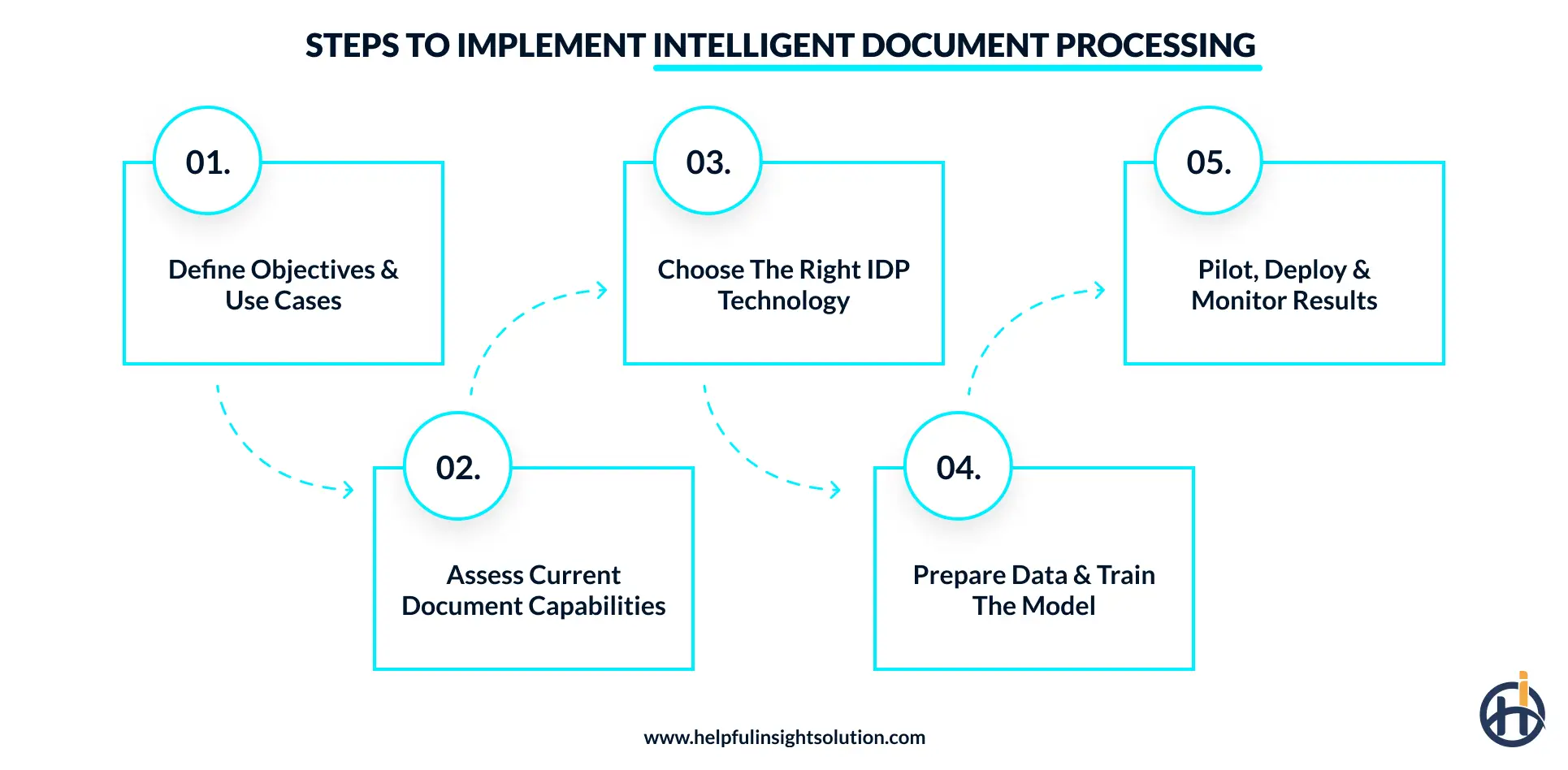 How to Implement AI in Intelligent Document Processing?
