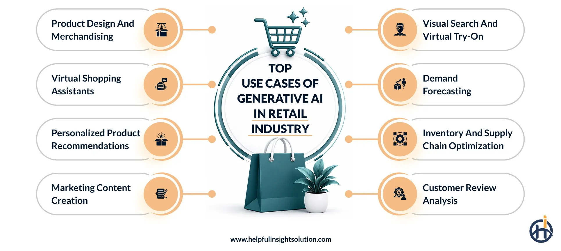 top use cases of generative AI in retail
