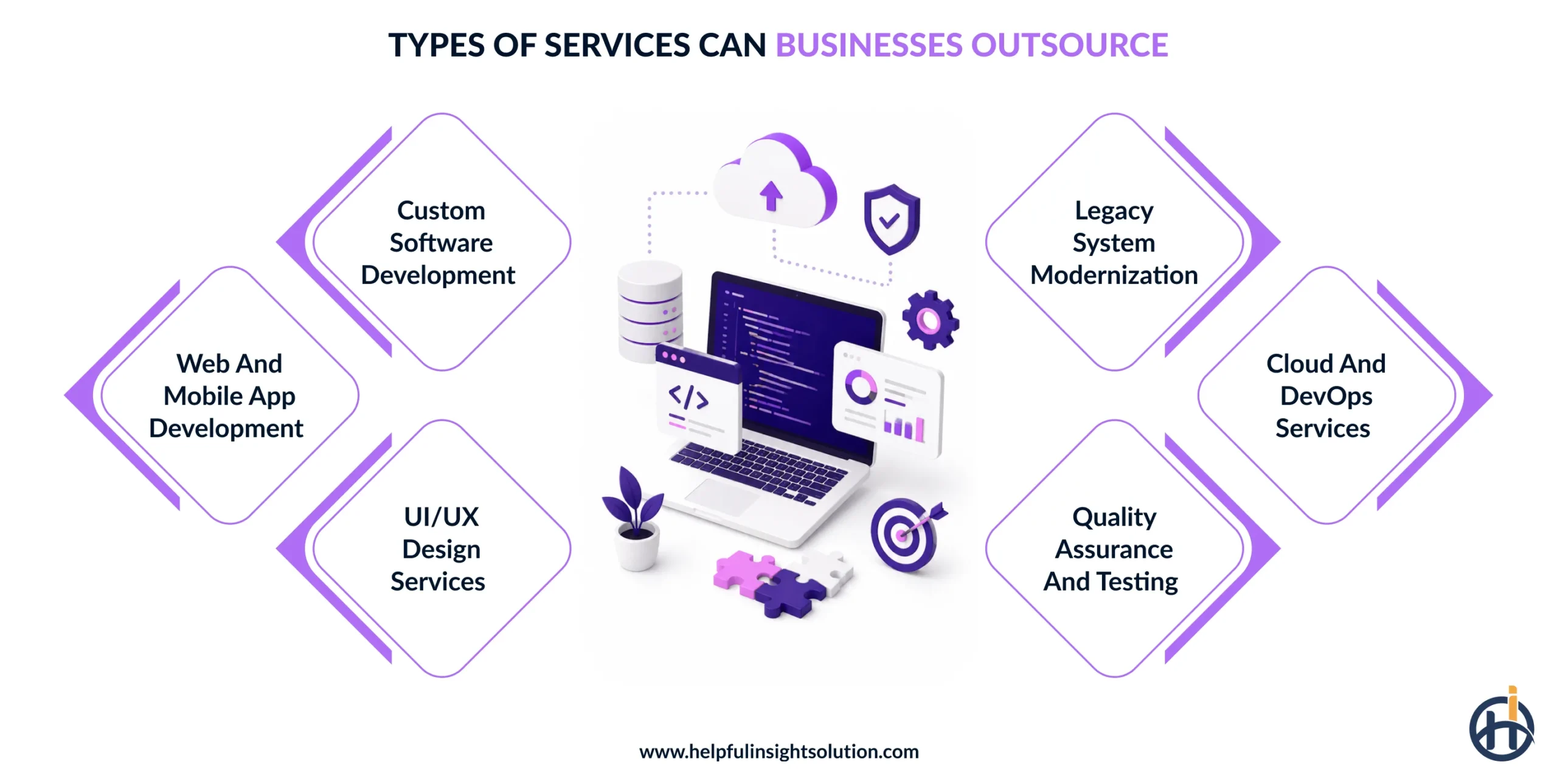 What type of services are best suited for outsourcing?