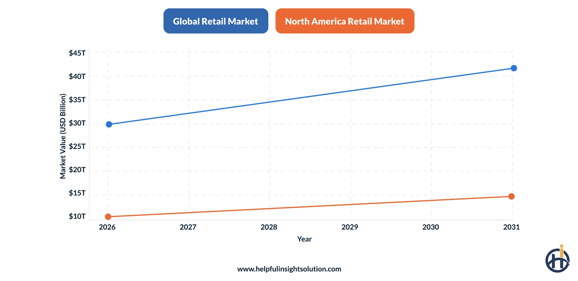 Current worldwide market