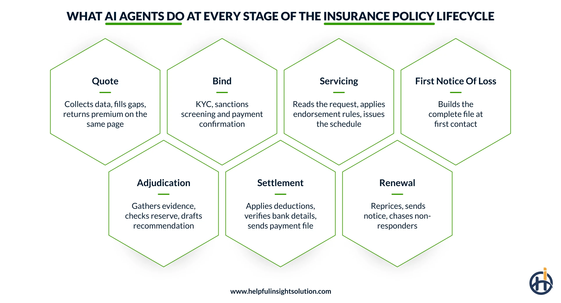 Role of AI Agents in Insurance Across the Policy Lifecycle