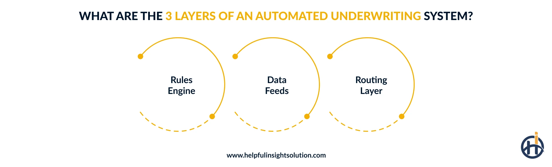 3 layers of Automated underwriting system 