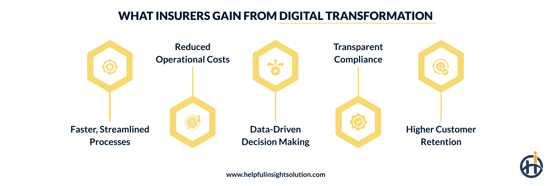 Benefits of digital transformation in the insurance industry
