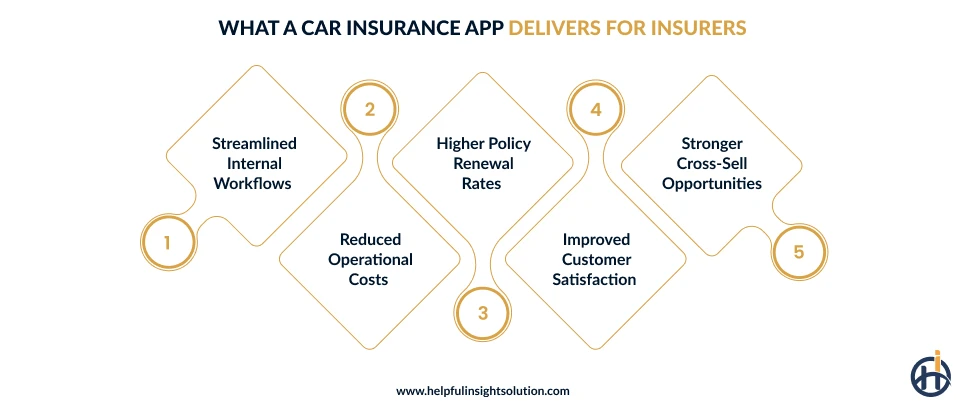 Benefits of Car insurance app
