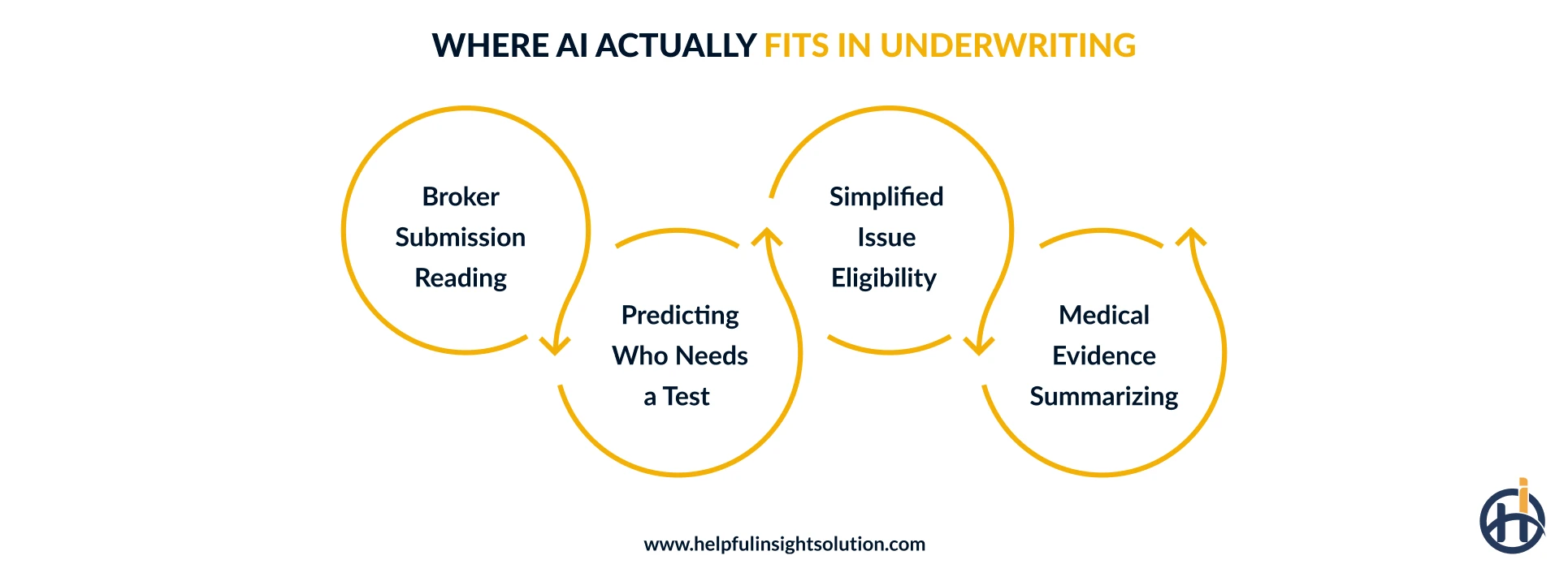 AI in Insurance Underwriting Automation use