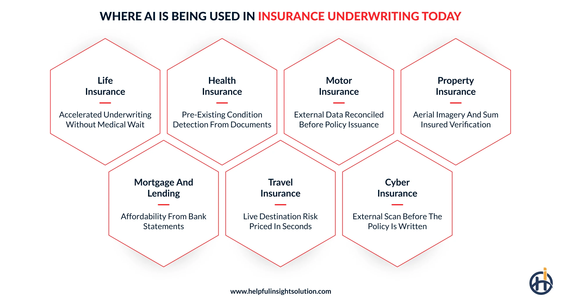 AI in Insurance Underwriting Use Cases
