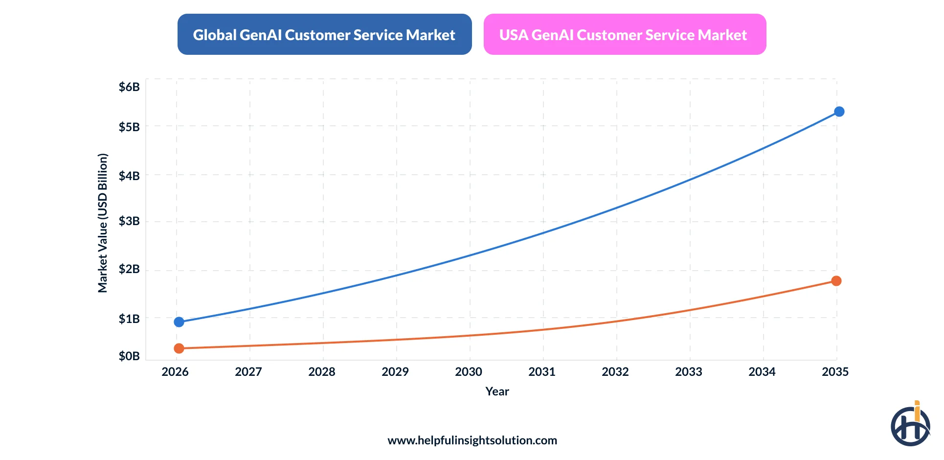 genAI customer service market
