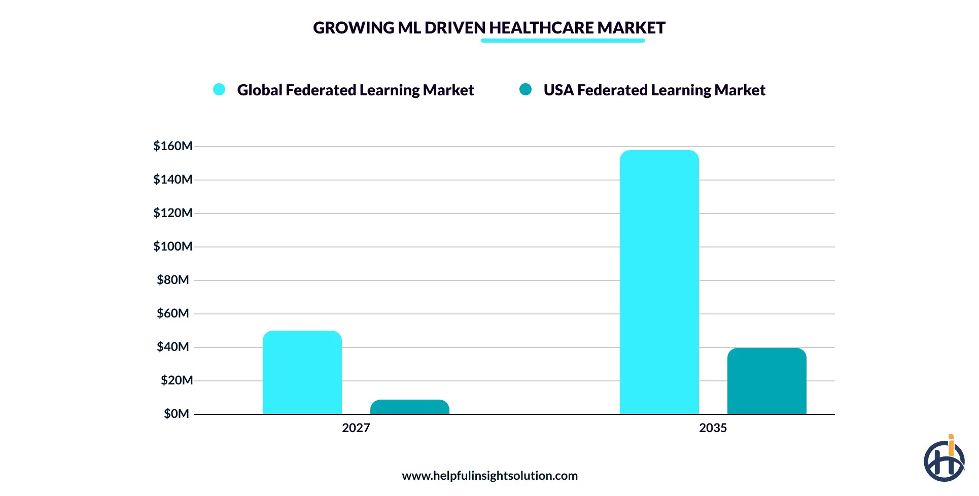 Growing ML-driven healthcare market