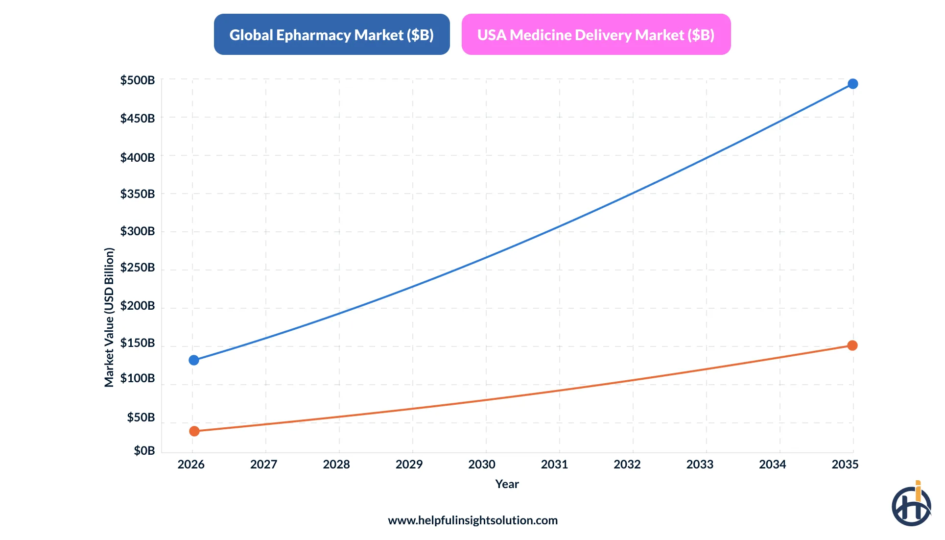 USA’s ePharmacy app market