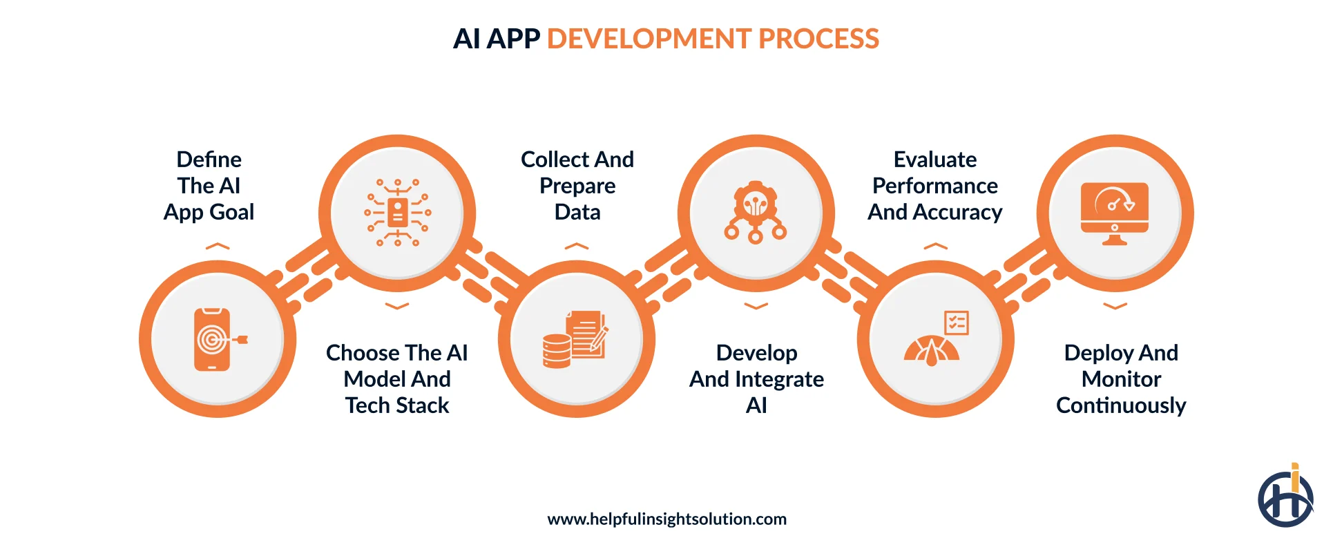 How to develop an AI app: Step-by-step development process