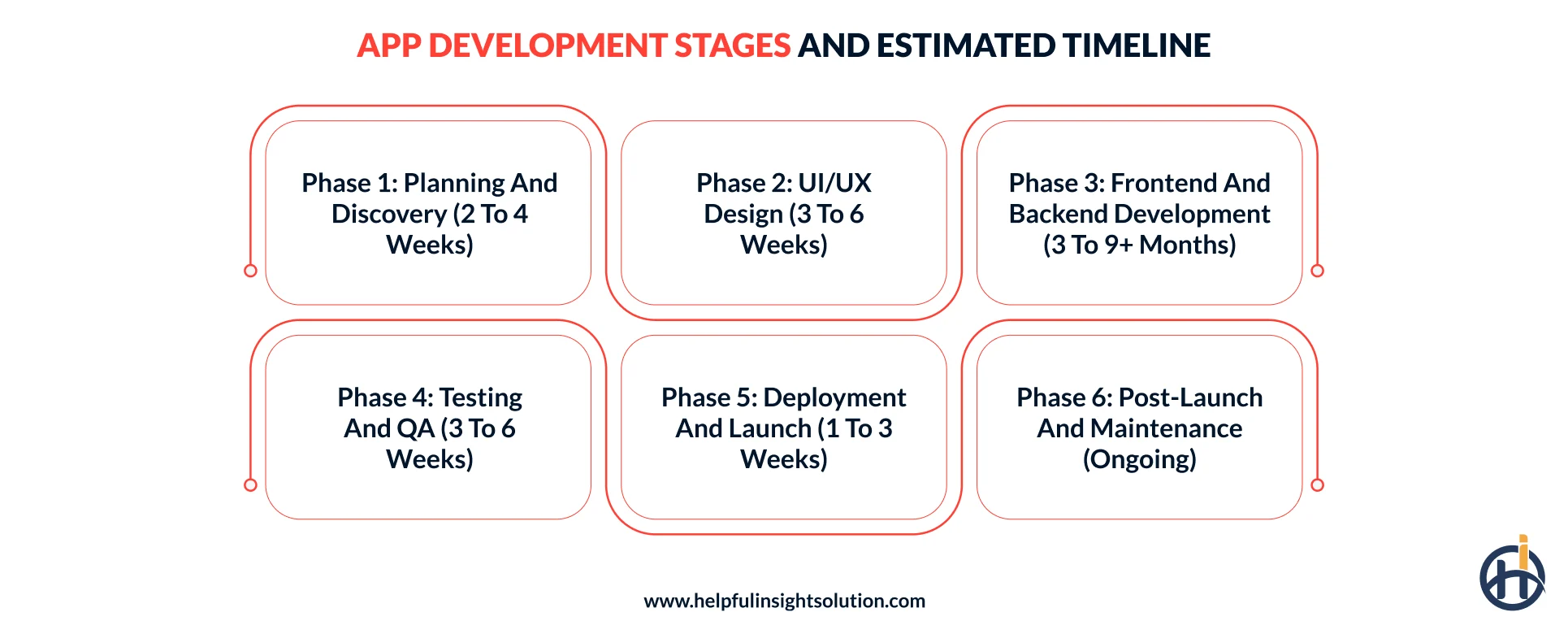 Stages of App Development and Their Timelines