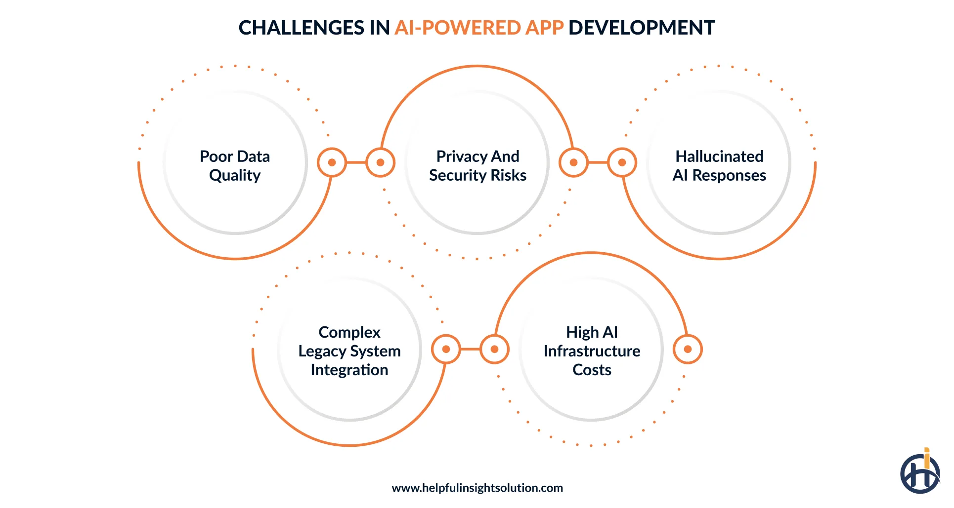 Challenges in AI-powered app development and how to overcome them