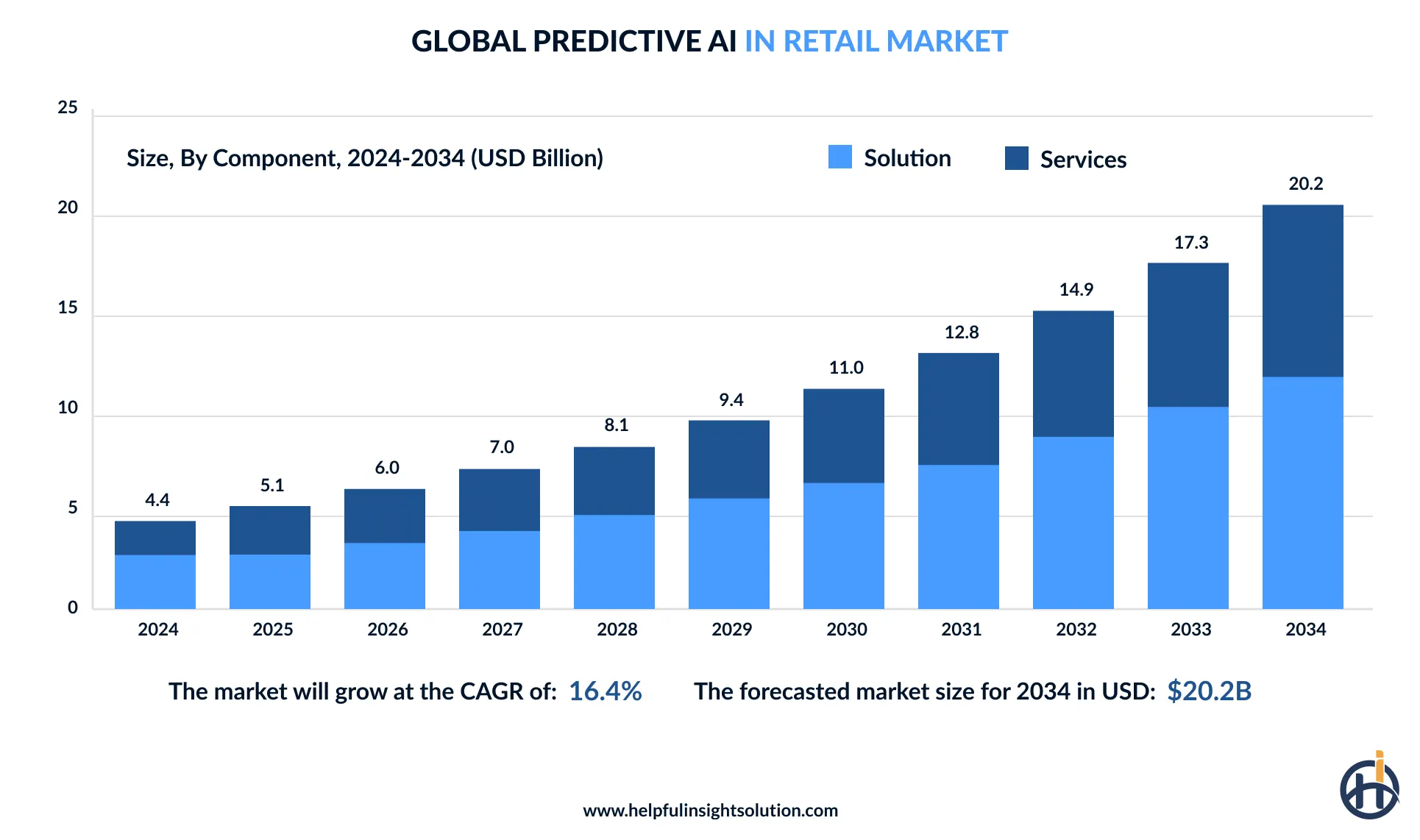 global predictive AI in retail market