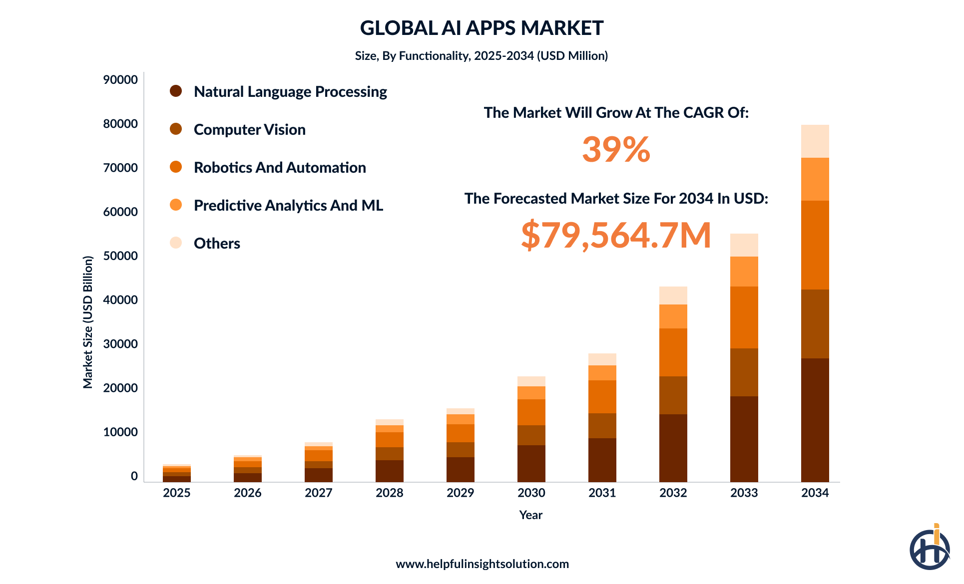 global AI apps market