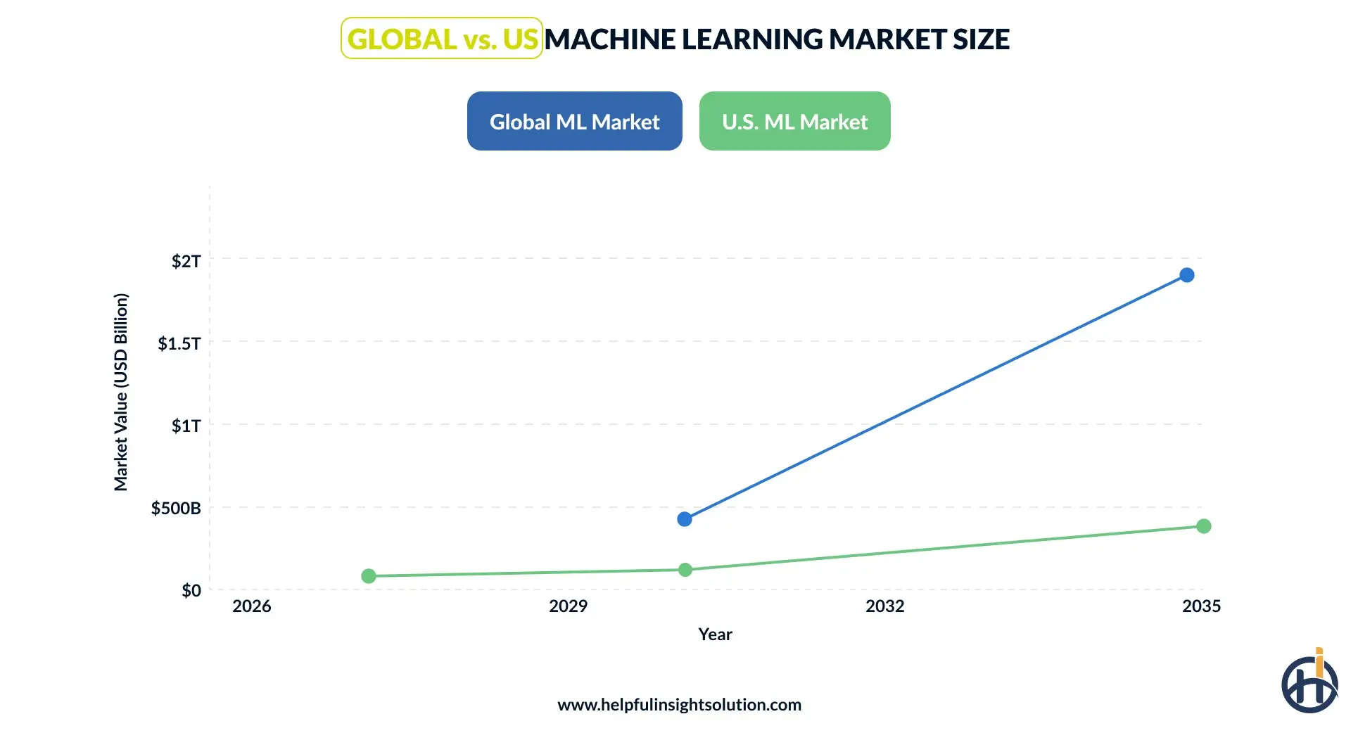Global vs. US Machine Learning Market Size