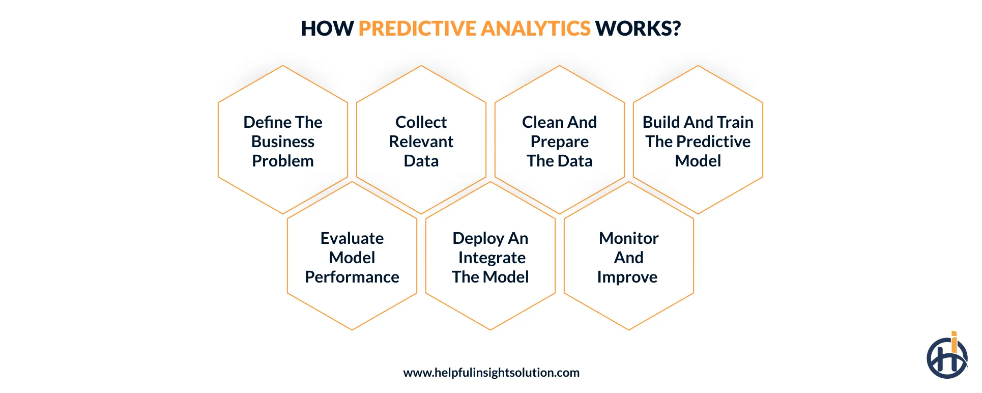 How does predictive analytics work?