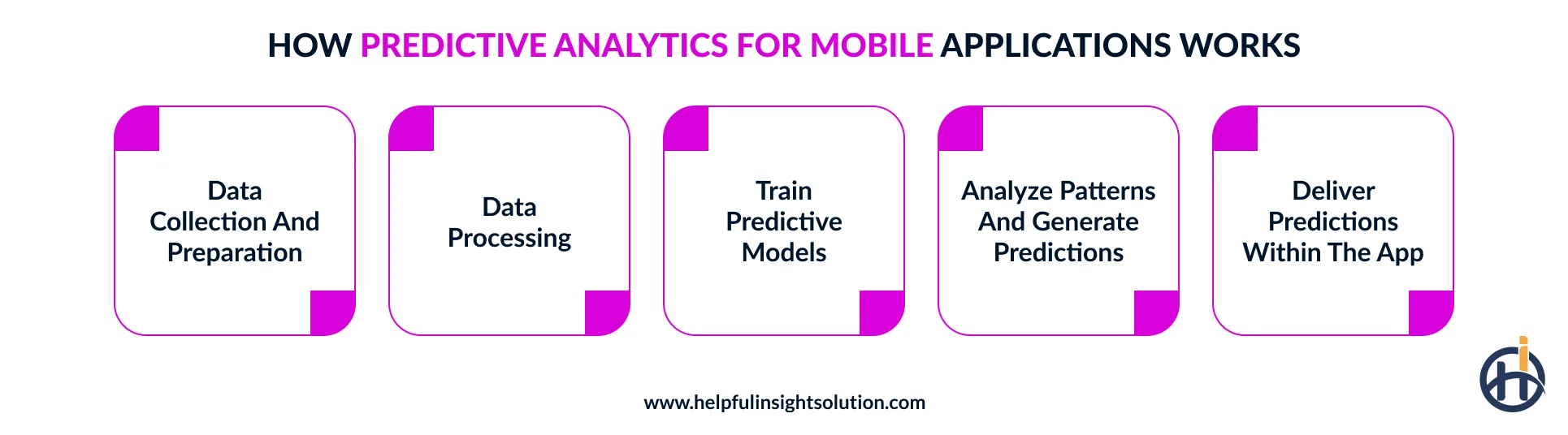 How does predictive analytics work in mobile apps?
