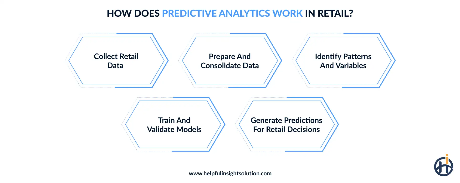 How does predictive analytics work in retail?