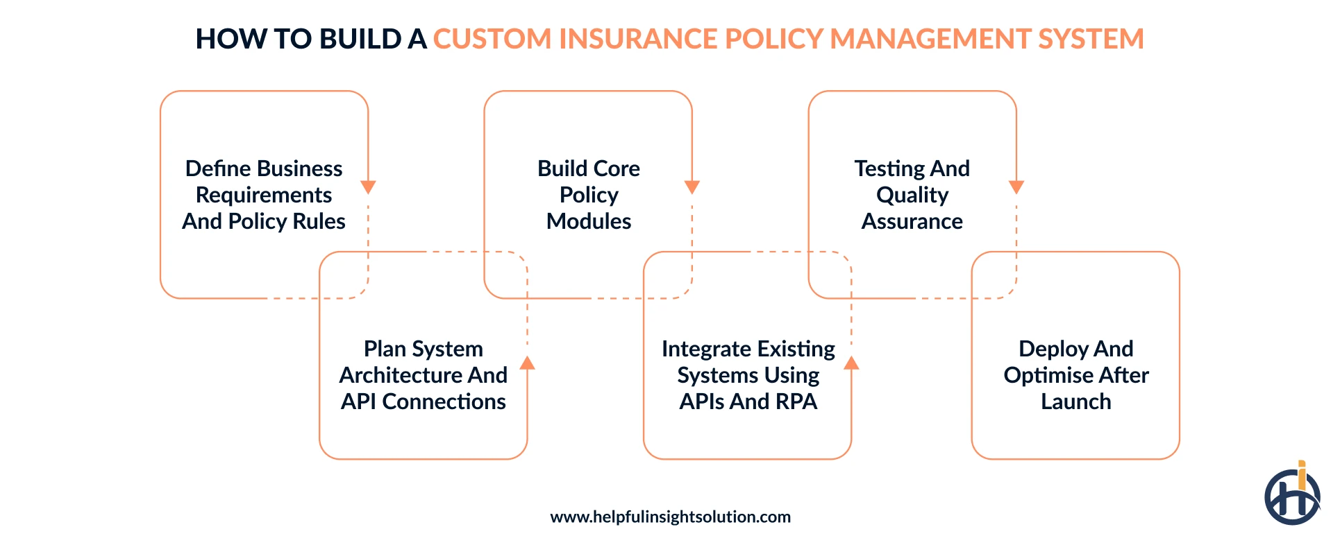 develop custom insurance policy management software