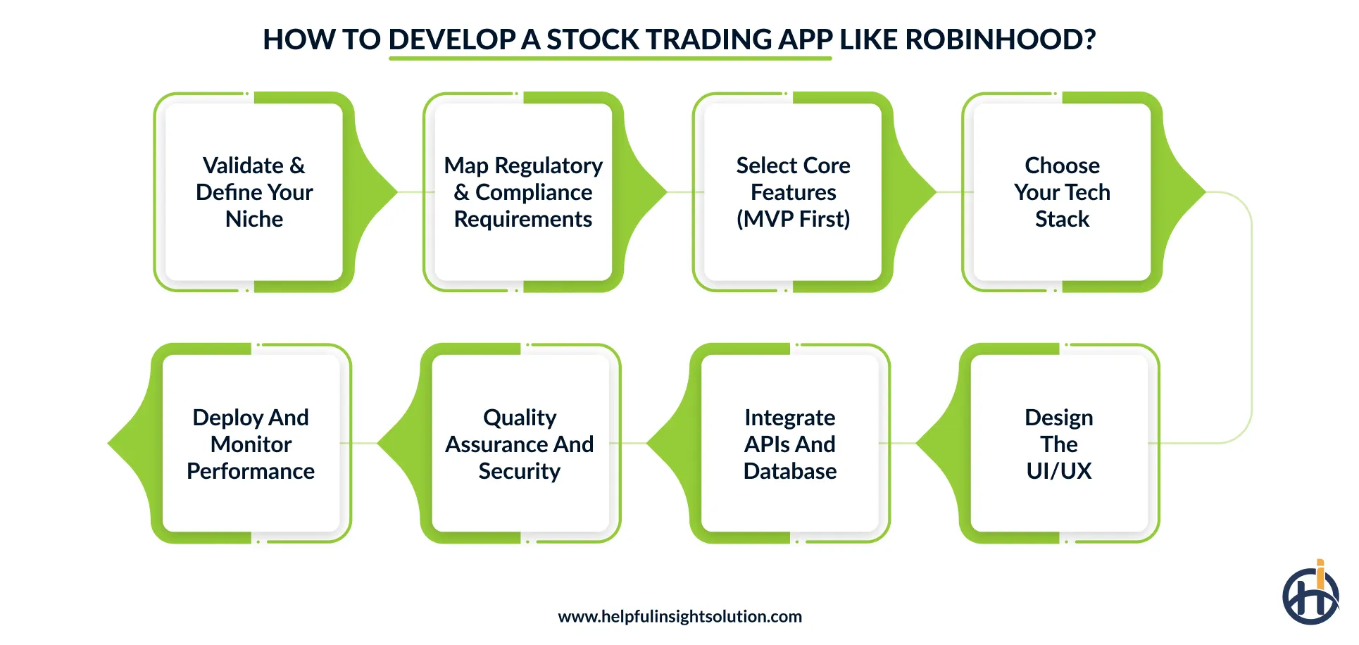 How to build a Robinhood-like app for investment and trading?