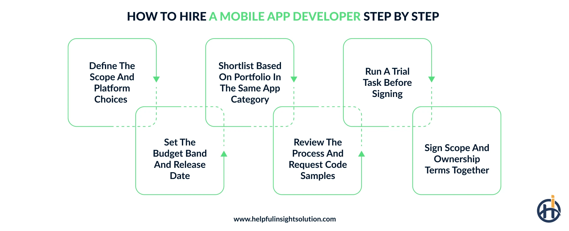 Step by steps guide to hire a app developer