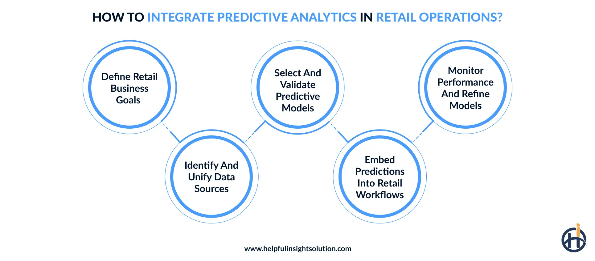 How to implement predictive analytics in retail?