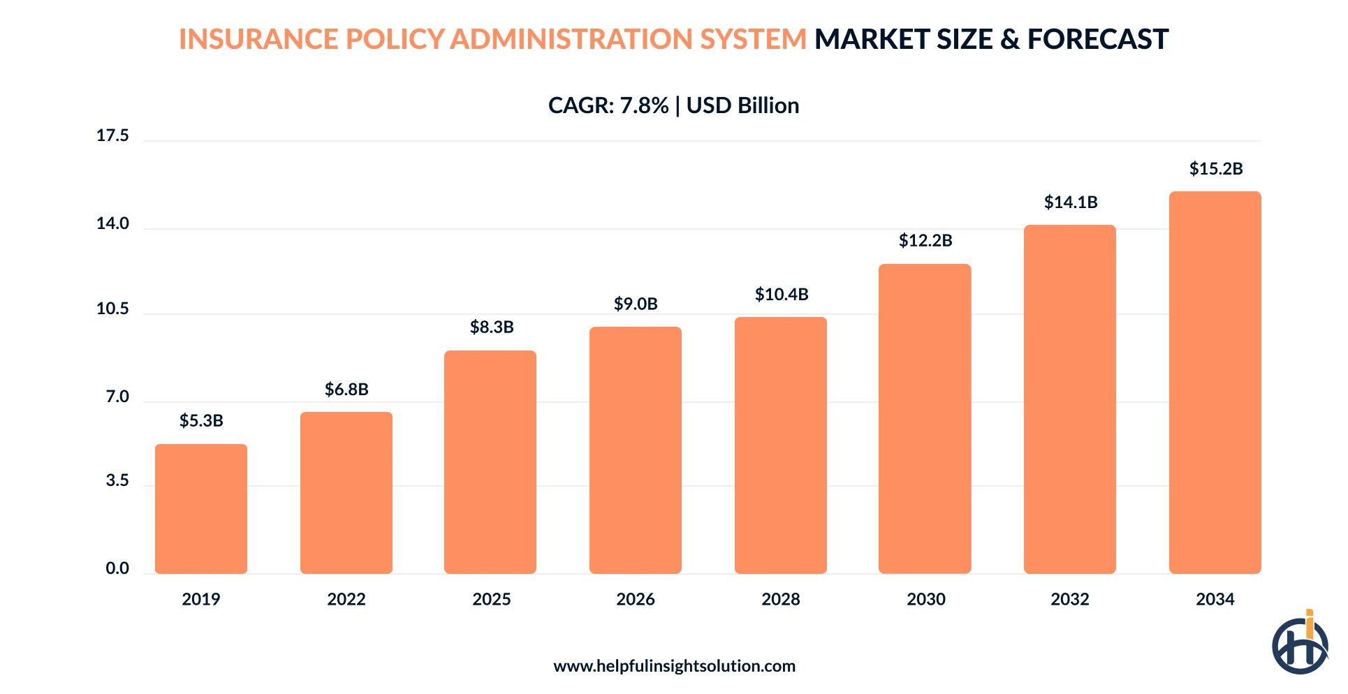 Insurance policy Administration system Market Size & Forecast