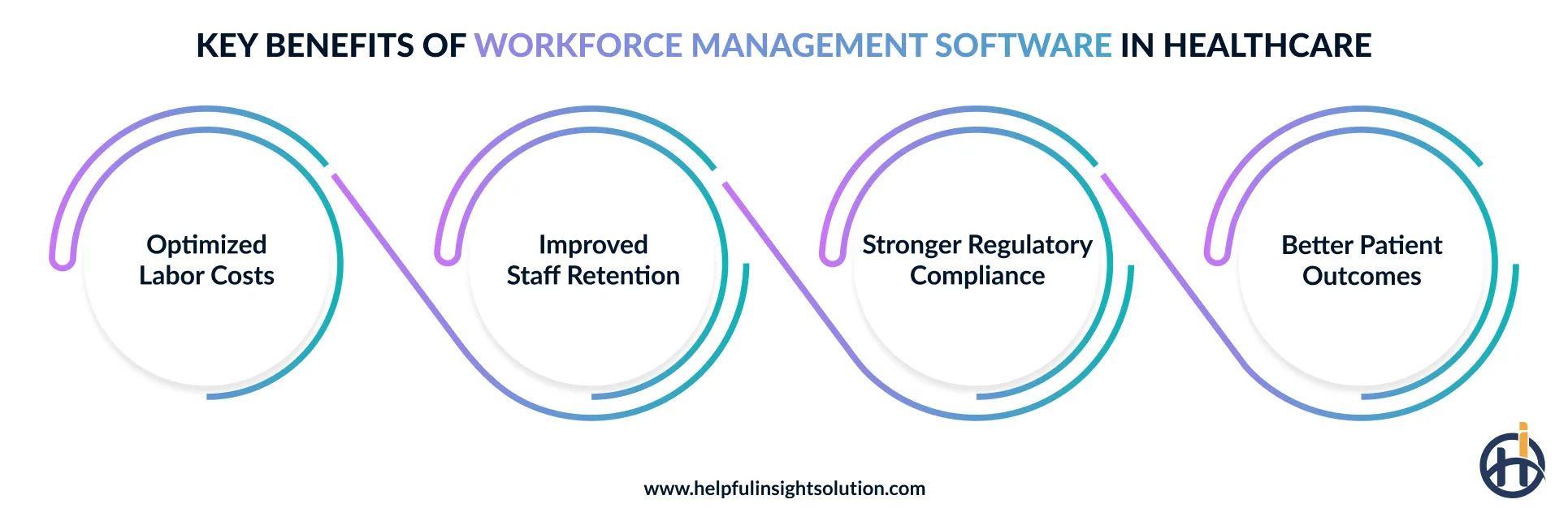 Benefits of developing workforce management software in healthcare
