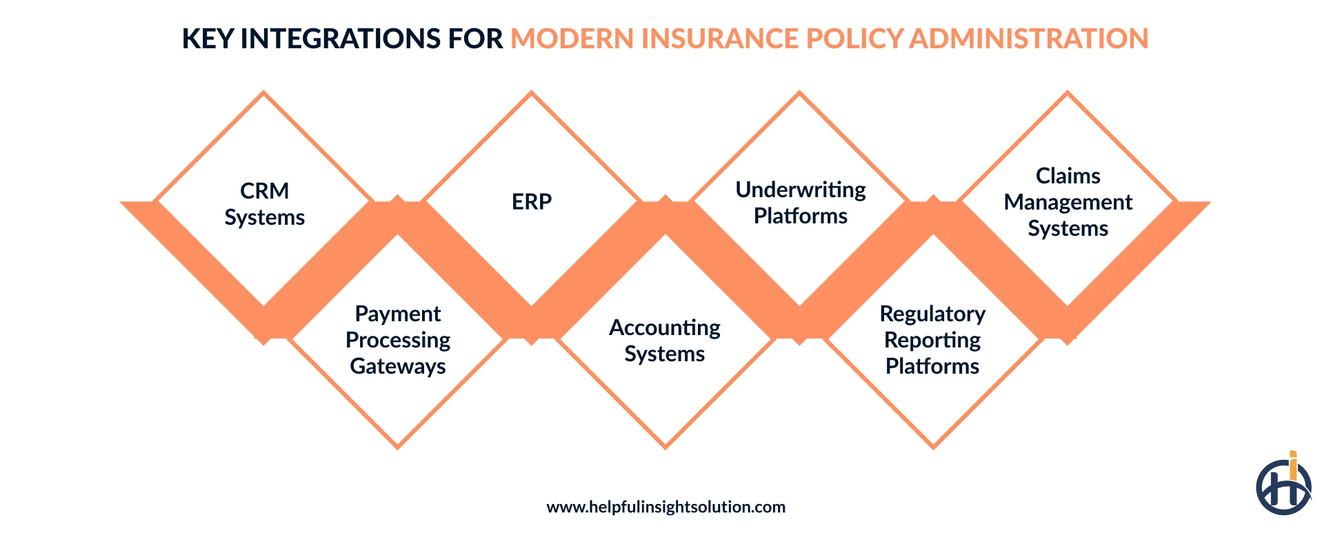 Essential integrations for insurance policy administration system