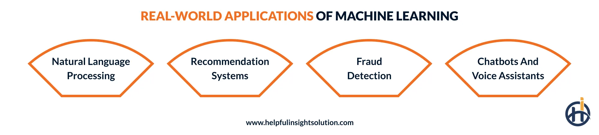 Most common applications of machine learning